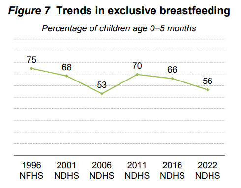 NDHS 2022 Key Indicators