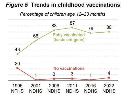 NDHS 2022 Key Indicators