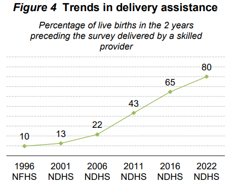 NDHS 2022 Key Indicators