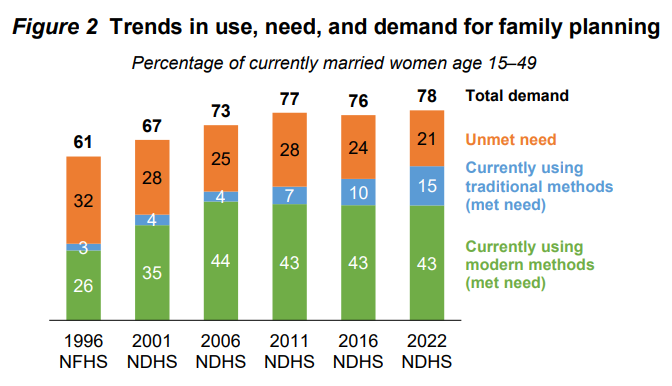 NDHS 2022 Key Indicators