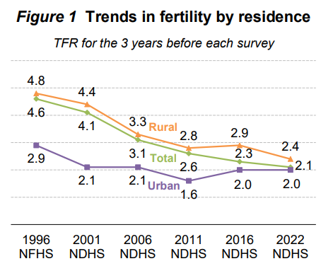 NDHS 2022 Key Indicators